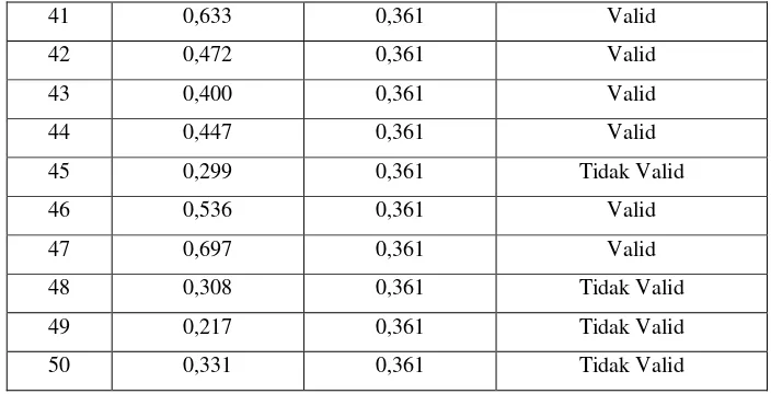 Tabel Hasil Uji Validitas Angket 