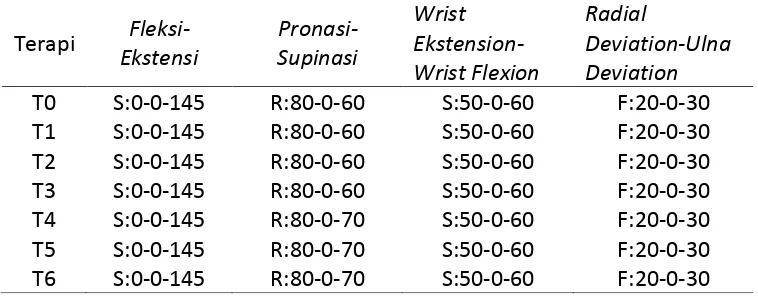 Tabel 4.3 Hasil evaluasi LGS aktif pada elbow dan wrist synistra 