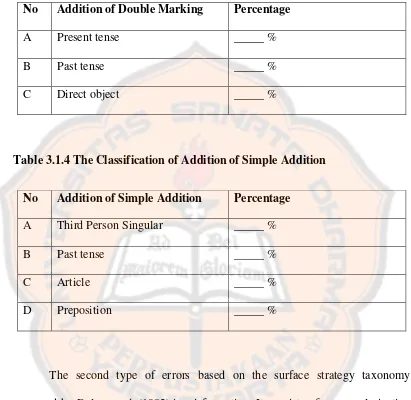 Table 3.1.4 The Classification of Addition of Simple Addition