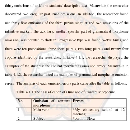 table 4.1.2, the researcher listed the examples of grammatical morpheme omission