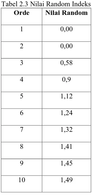 Tabel 2.3 Nilai Random Indeks Orde Nilai Random 