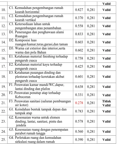 Tabel 4.21 Hasil Uji Validitas KPI Kepuasan Terhadap Mutu Layanan 