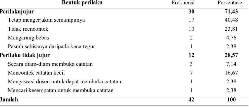 Tabel 8. Perbandingan perilaku jujur dan tidak jujur ketika berhadapan dengan pengawas ujian yang disiplin saat 