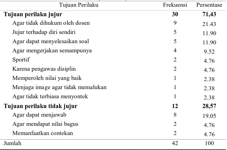 Tabel 10 Tujuan Perilaku jujur dan tidak jujur ketika berhadapan dengan pengawas ujian 