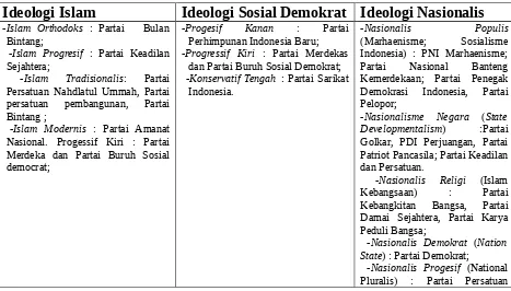 Tabel 1. Peta Ideologis Partai - partai Politik