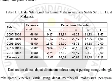 Tabel 1.1. Data Nilai Kinetika Kimia Mahasiswa pada Salah Satu LPTK di Makassar  