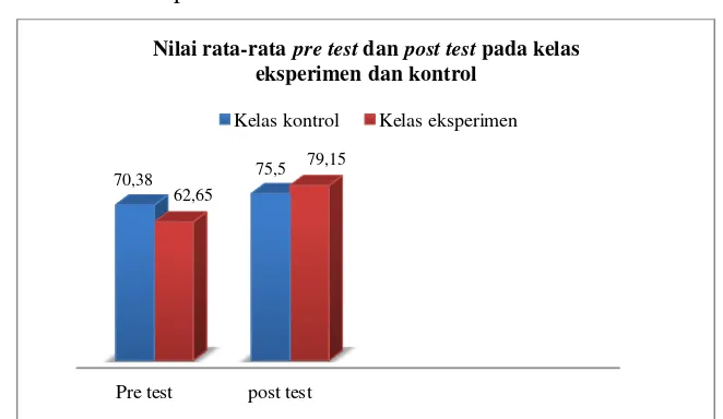 Gambar  grafik nilai rata-rata pre test dan post testkelas kontrol dan 