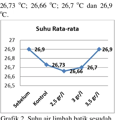 Grafik 2. Suhu air limbah batik sesudah 