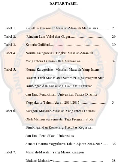 Tabel 1.  Kisi-Kisi Kuesioner Masalah-Masalah Mahasiswa............ 27 