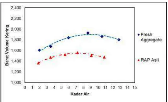 Grafik 7. Grafik perbandingan kepadatan RAP dan agregat baru dengan Modified Proctor 