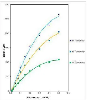 Grafik 9. Grafik pemeriksaan CBR laboratorium agregat baru 