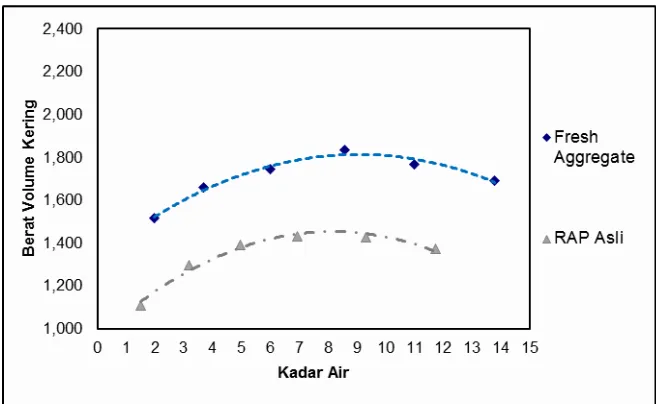Grafik 4. Grafik perbandingan kepadatan RAP dan Agregat baru dengan Standard Proctor 