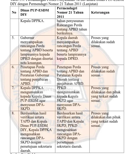 Tabel 5.1: Perbandingan Proses Penyusunan APBD antara Dinas PUP-ESDM DIY dengan Permendagri Nomor 21 Tahun 2011 (Lanjutan) 