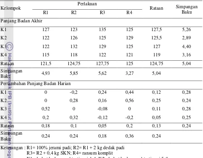 Tabel 7.  Performa Panjang Badan Akhir Penelitian (cm) dan Pertambahan Harian  (cm/hari) 