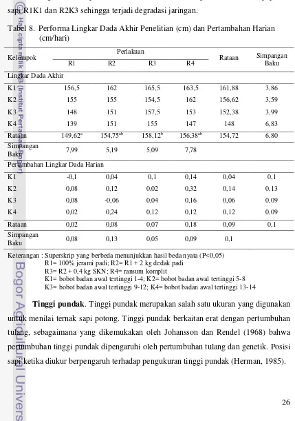Tabel 8.  Performa Lingkar Dada Akhir Penelitian (cm) dan Pertambahan Harian  