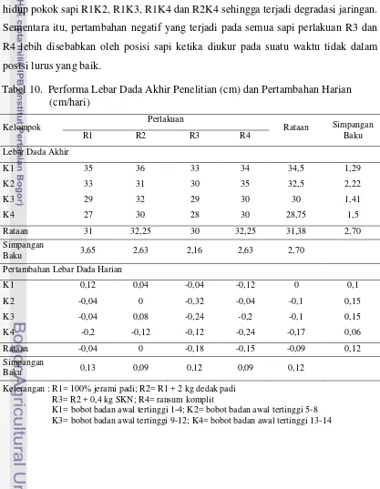 Tabel 10.  Performa Lebar Dada Akhir Penelitian (cm) dan Pertambahan Harian   