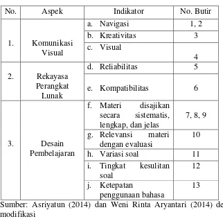 Tabel 5. Kisi-kisi instrumen untuk siswa 