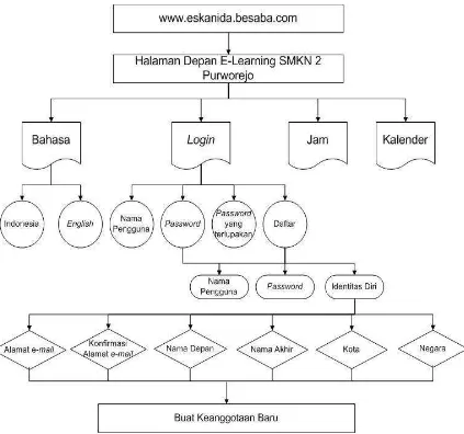 Gambar 2. Flowchart Halaman Depan SMK N 2 Purworejo 