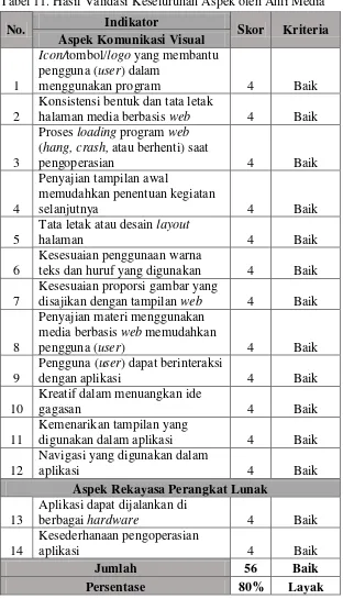 Tabel 11. Hasil Validasi Keseluruhan Aspek oleh Ahli Media 