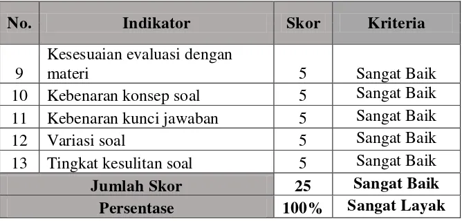 Gambar 9. Hasil Validasi Aspek Evaluasi/Latihan Soal oleh Ahli Materi 