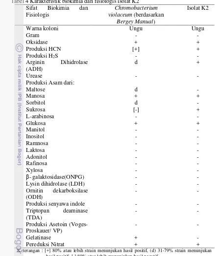 Tabel 4 Karakteristik biokimia dan fisiologis isolat K2 