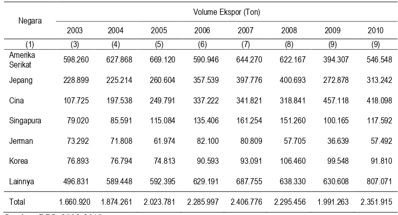Tabel 2 Ekspor Karet  Alam Indonesia ke Negara Tujuan Tahun 2003-2010 