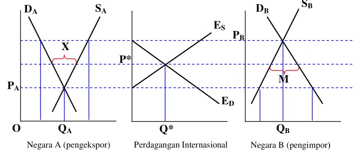 Gambar 4 Kurva Perdagangan Internasional  