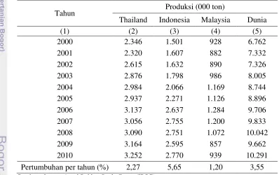 Tabel 5 Produksi Karet Alam Negara Produsen Utama dan Dunia, 2000-2010 
