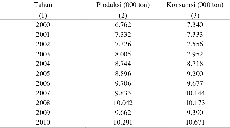 Tabel 8 Produksi dan Konsumsi Karet Alam Dunia, 2000 – 2010  