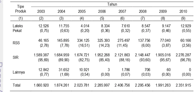 Tabel 9 Jumlah dan Pangsa Ekspor Karet Alam Indonesia berdasarkan Tipe Produk 2003-2010 