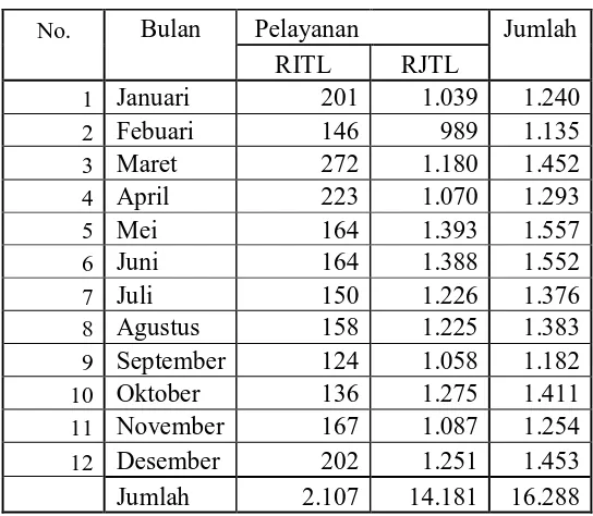 Tabel 1.3 Data Jumlah Kunjungan Pasien Jamkesmas di RSUD Sidoarjo 