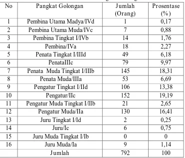 Tabel 4.3 Karakteristik Pegawai di RSUD Kabupaten Sidoarjo 