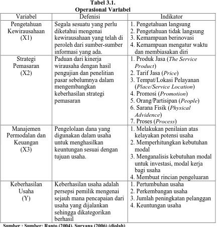 Tabel 3.1.  Operasional Variabel 