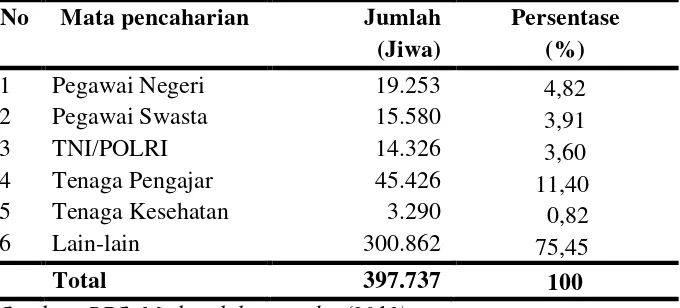 Tabel 7. Mata Pencaharian Penduduk di Kota Medan Tahun 2011 