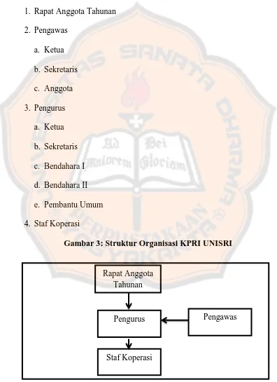 Gambar 3: Struktur Organisasi KPRI UNISRI 