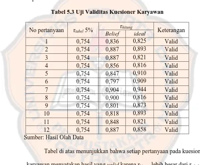 Tabel 5.3 Uji Validitas Kuesioner Karyawan 