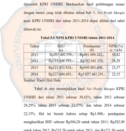 Tabel 5.5 NPM KPRI UNISRI tahun 2011-2014  