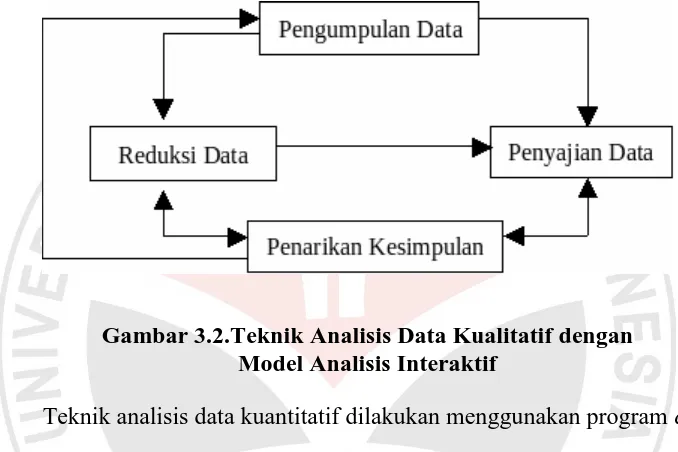 Gambar 3.2.Teknik Analisis Data Kualitatif dengan Model Analisis Interaktif 