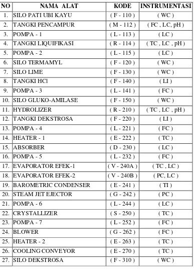 Tabel VII.1. Instrumentasi pada pabrik  