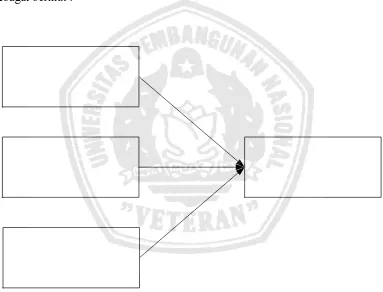 Gambar 2.1 Kerangka Konseptual 