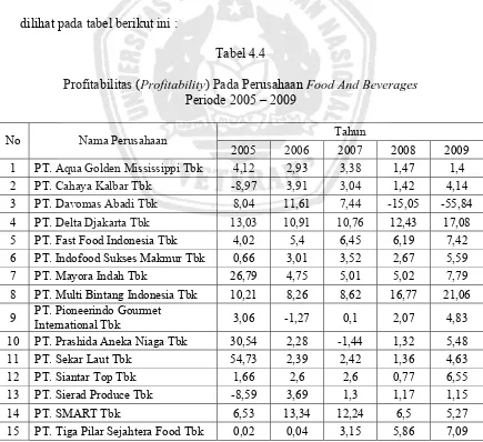 ProTabel 4.4 fitabilitas (Profitability) Padsahode a PeruPeri2005 – 20