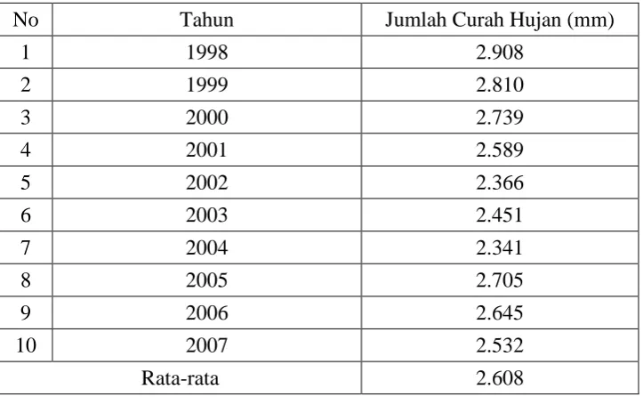 Tabel 3. Data Curah Hujan selama 10 tahun 