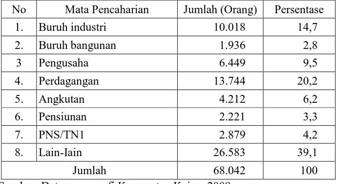 Tabel 7. Mata Pencaharian Penduduk di Kecamatan Kajen 