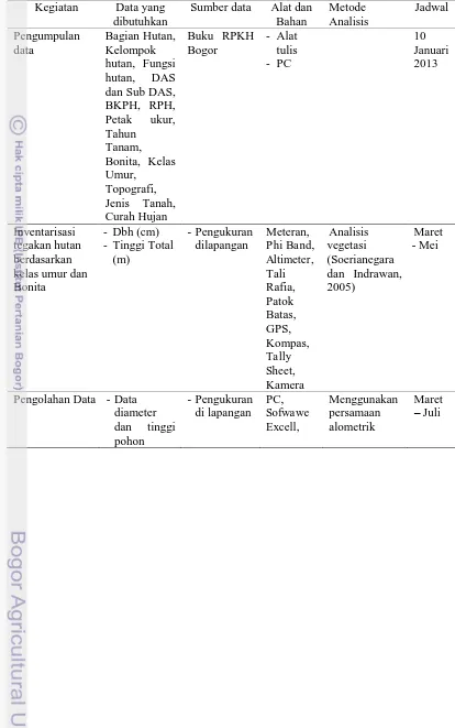 Tabel 5 Matriks Metode Penelitian Kegiatan Data yang Sumber data 