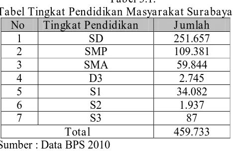 Tabel 3.1. Tabel Tingkat Pendidikan Masyarakat Surabaya 