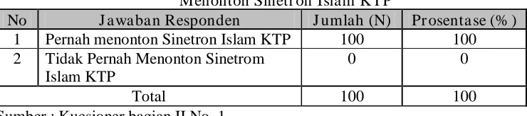 Tabel 4.4.  Menonton Sinetron Islam KTP 