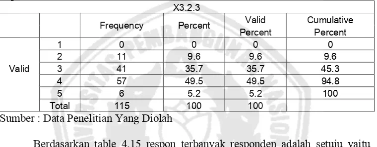 Tabel 4.15 : Jawaban Mengenai Ketelitian Karyawan Terhadap Produk Yang Dipesan 