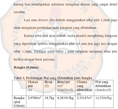 Tabel 4, Perhitungan Plat yang Dibutuhkan pada Rangka   