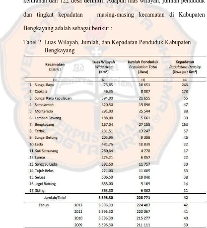Tabel 2. Luas Wilayah, Jumlah, dan Kepadatan Penduduk Kabupaten Bengkayang 