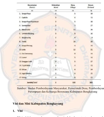 Tabel 3. Jumlah Kelurahan, Desan dan Dusun Di Kabupaten Bengkayang Menurut Kecamatan 